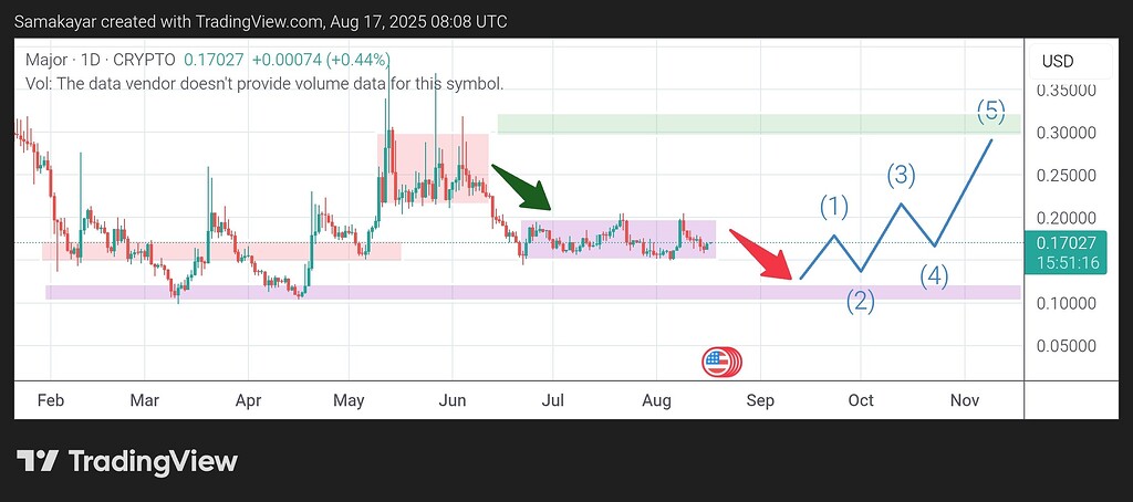 تحلیل تکنیکال: ادامه روند نزولی تا پایان 2025 و شروع صعود تا 0.3 با آغاز 2026