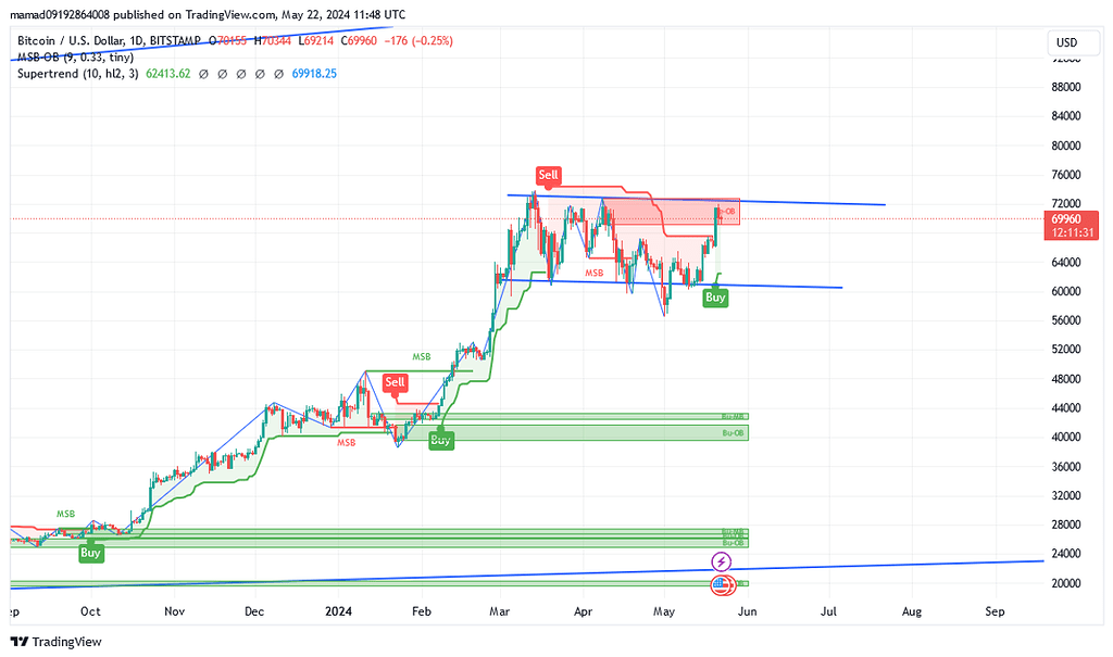 تحلیل دیلی بیت کوین