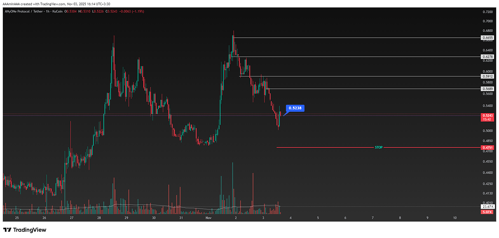 تحلیل anyone با نقطه ورود و تارگت واستاب لاس میزان سرمایه در هر پوزیشن 1الی 2درصد سرمایه