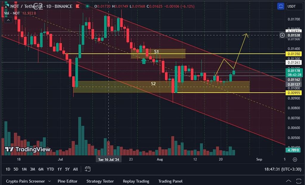 تحلیل نات کوین تایم فریم روزانه