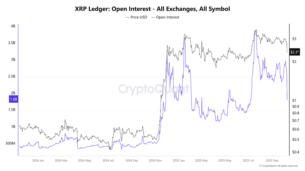تصویر تحلیل سقوط شدید قیمت و Open Interest ریپل (XRP): آبشار لیکوئید شدن تریدرها! 📉