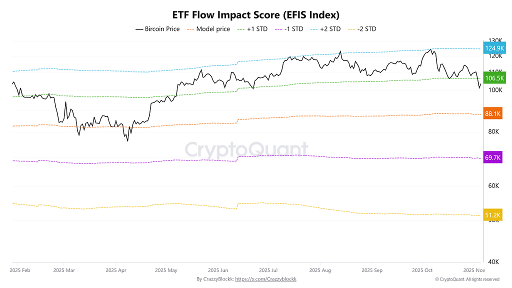 Efis پیش‌بینی می‌کند: کف ۸۸ هزار دلاری نهادی بیت کوین برای این چرخه! 📈