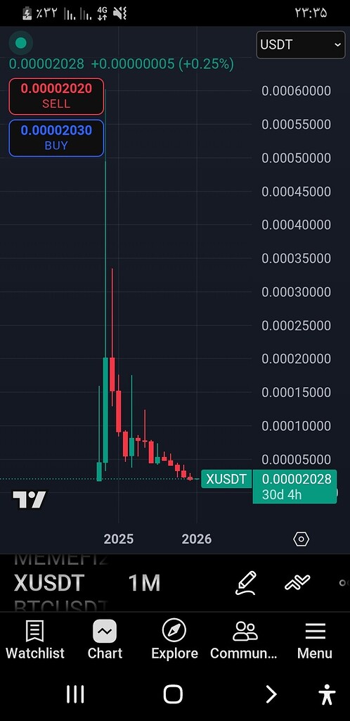 تحلیل و هشدار: حذف x از بیت‌گت و سقوط مِم‌کوین