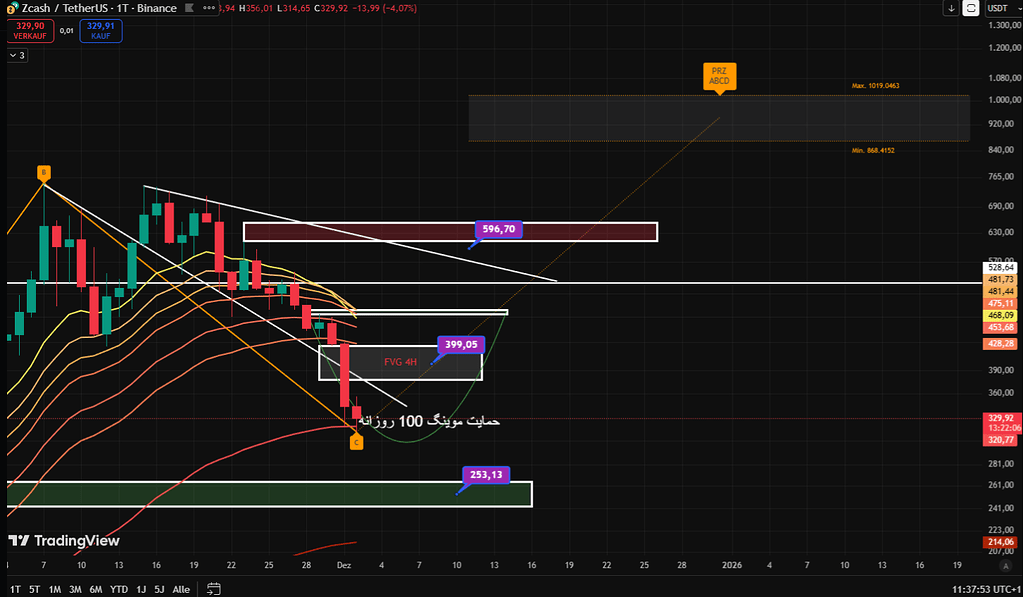 چارت های زیکش از 27 روز پیش تا به الان
