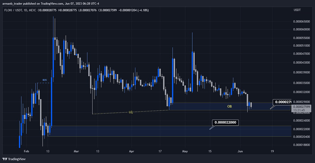آپدیت تحلیل ارز فلوکی (floki) : احتمال ریزش بیشتر تا محدوده کلیدی حمایتی