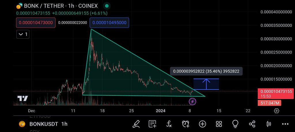 تحلیل فوری بونک Bonk