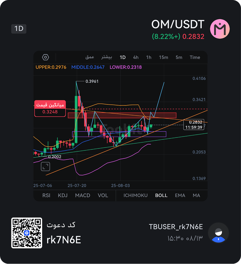 تحلیل ارز om: الگوی سر و شانه برعکس در تایم‌فریم یک روزه و پیش‌بینی آینده 🚀