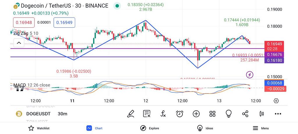 نزولی و سپس صعوووودی