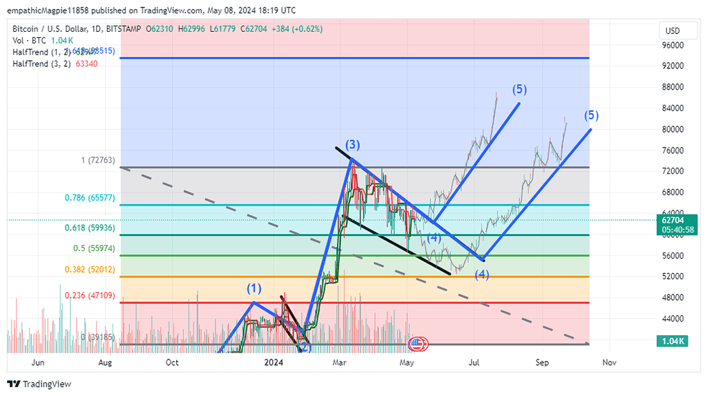 تحلیل ارز بیت کوین آخرین امید