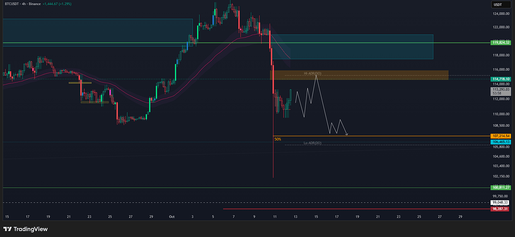 بیت کوین و عدم تعادل در چارت پس از شُک ترامپ به بازارها