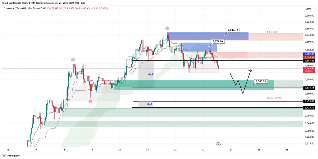 تحلیل تکنیکال فوری اتریوم: سناریوهای صعود و نزول قیمت eth 📈📉
