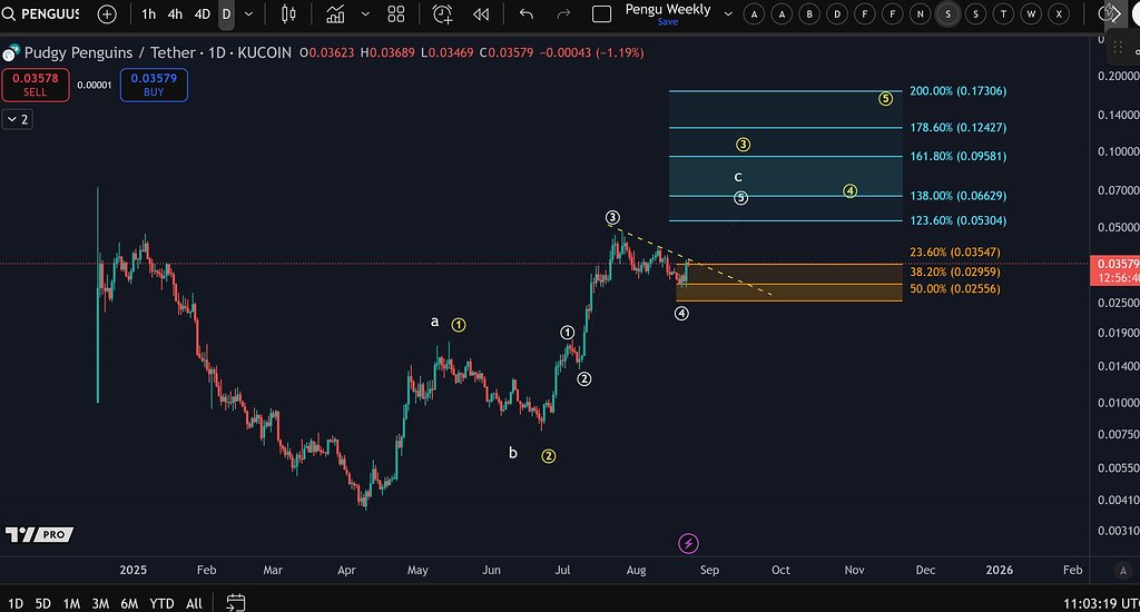 تحلیل قیمت Pengu: پتانسیل سقف‌های جدید با حفظ حمایت ۰.۰۲۵۵ دلار 📈
