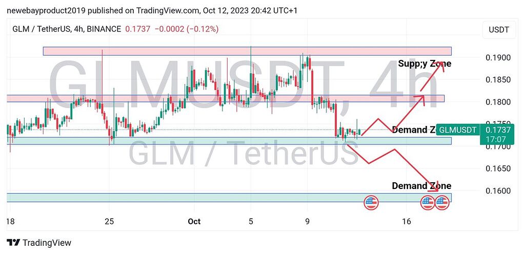 تحلیل روزانه glm در چارت ۴ ساعته