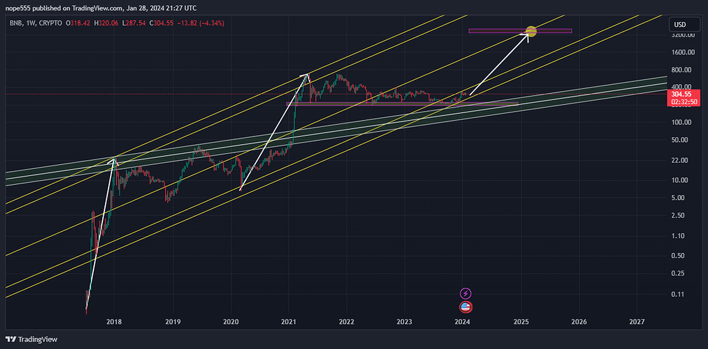 تحلیل ارز بی ان بی