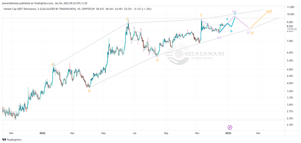 موج شماری تتر در تایم روزانه