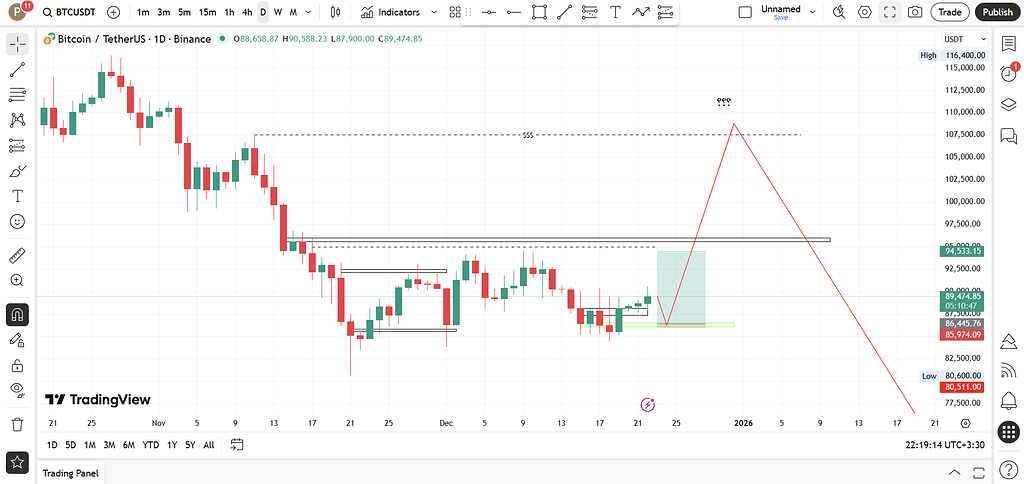 پیش‌بینی رشد احتمالی بیت‌کوین در آینده 🚀