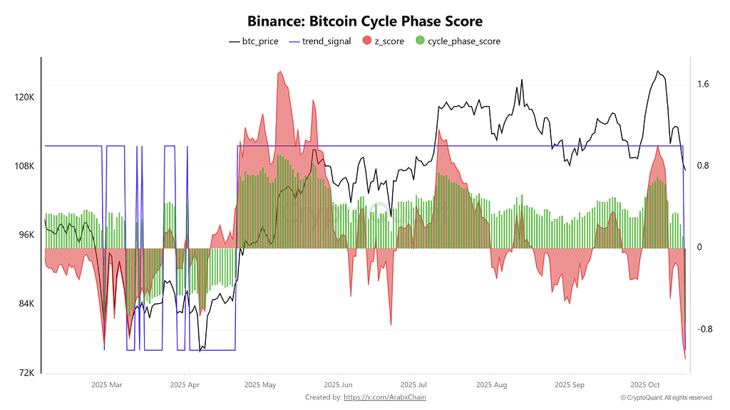 تحلیل داده‌های بایننس: بیت کوین در فاز گذار حیاتی چرخه قیمتی خود 📊