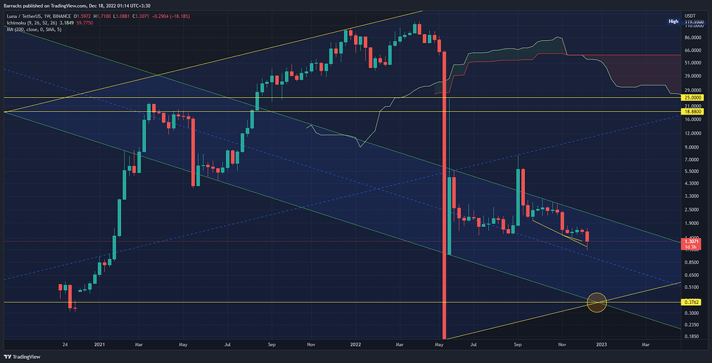 خطر ریزش سنگین تر