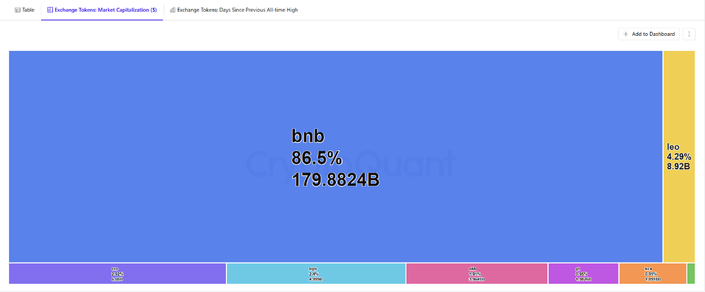 پیروزی قاطع bnb در رقابت توکن‌های صرافی 👑
