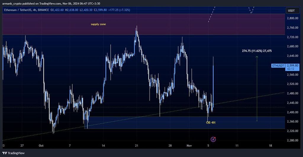 نتیجه تحلیل اتریوم تایم روزانه(+11% به صورت اسپات)