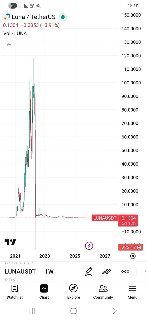 😱 لونا: سقوط بی‌سابقه از ۱۲۰$ به ۱۳ سنت بعد ۵ سال