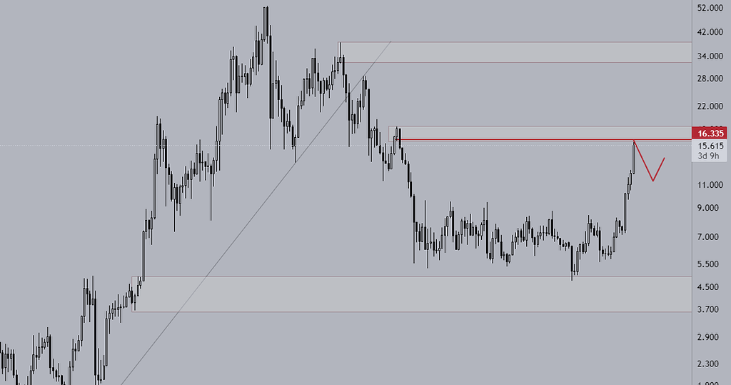 تحلیل هفتگی لینک link
