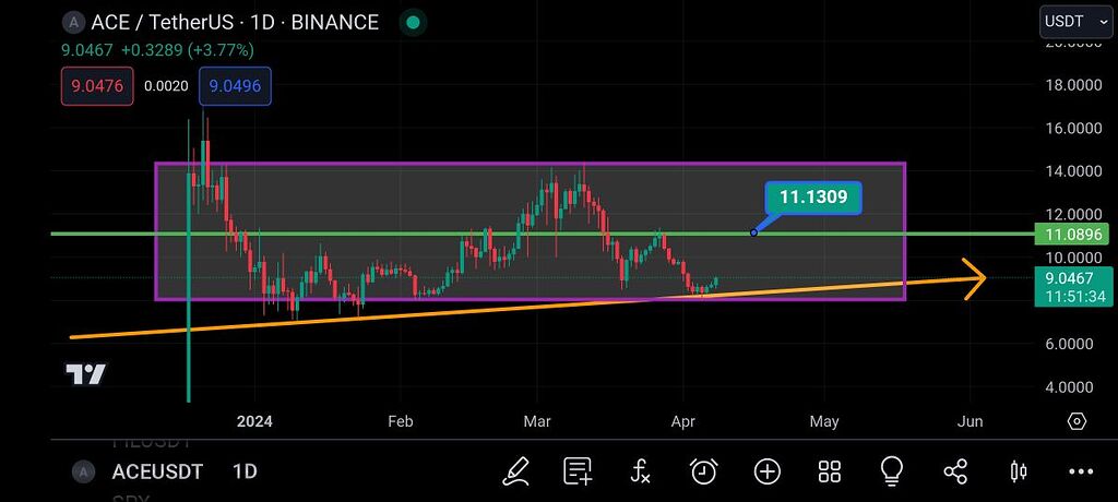 ارز ace. آماده جهش تا 11دلار