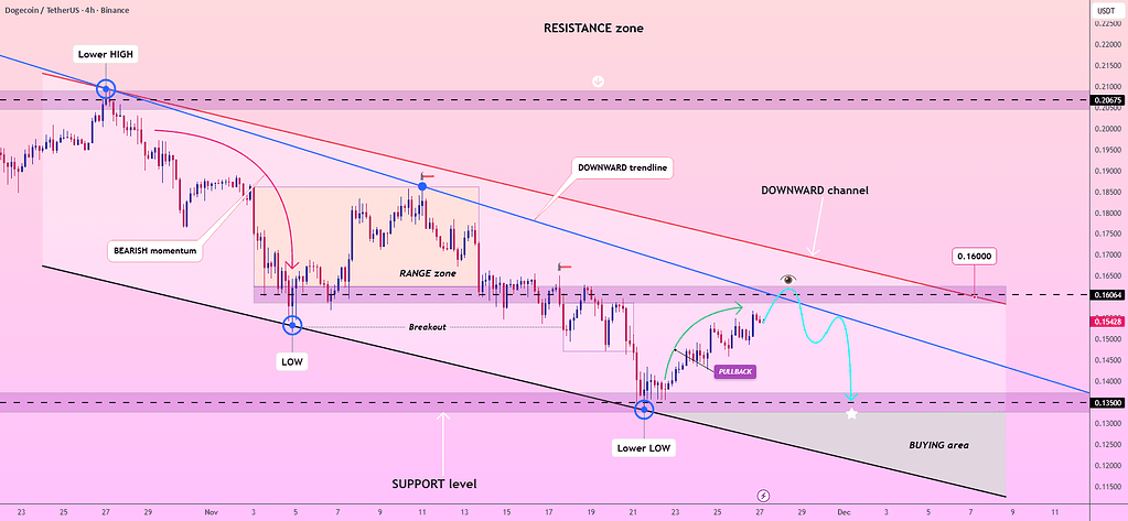 تحلیل دوج کوین: ادامه روند نزولی 📉