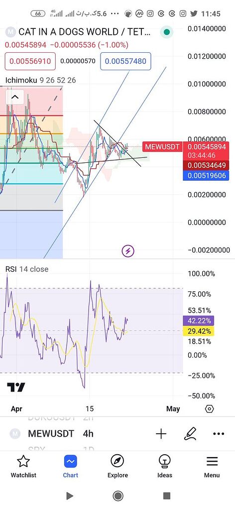 تحلیل آینده قیمت mew