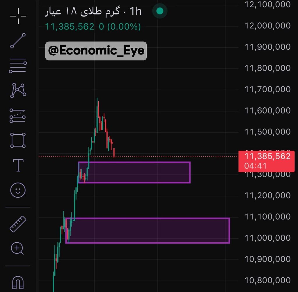 👈🏻**تحلیل طلا** پیش‌بینی اصلاح طلا و فرصت خرید در محدوده ۱۱ تا ۱۲ میلیون تومان 📈
