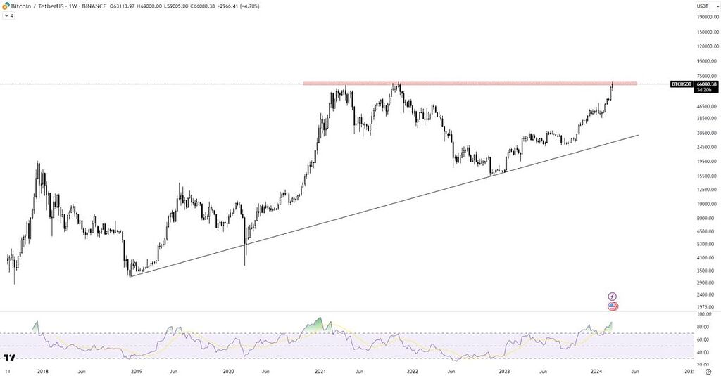 تحلیل بیتکوین