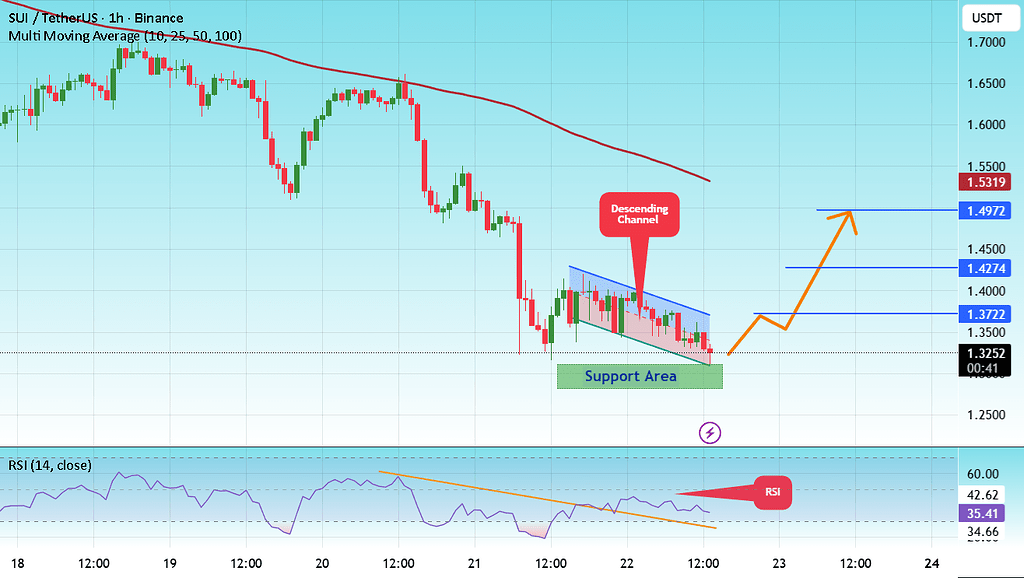 📈 تحلیل sui: آماده تغییر روند باشید