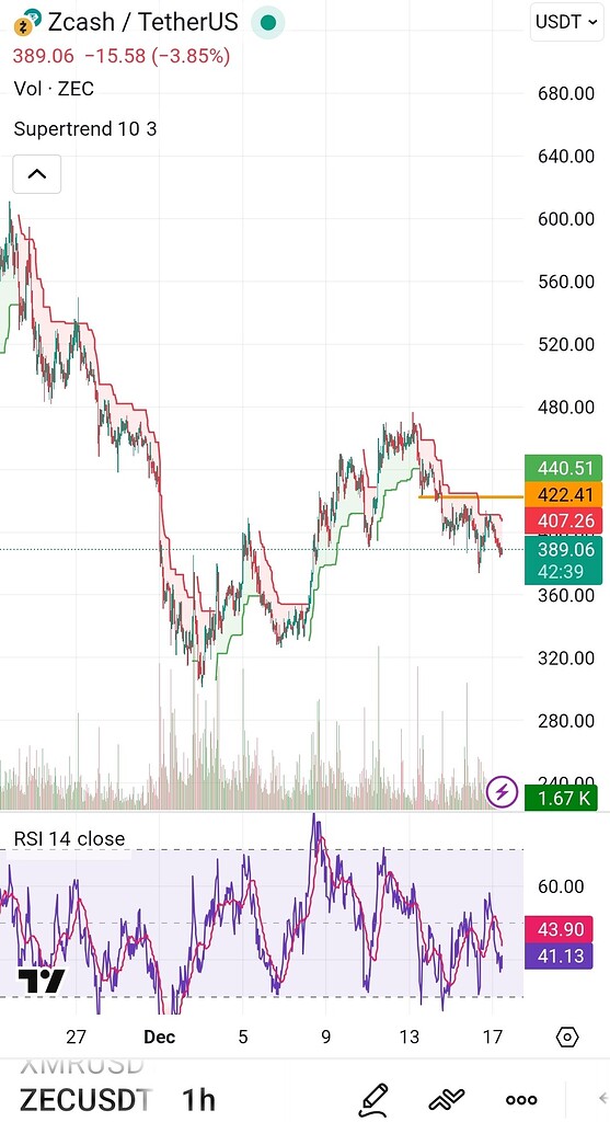 تحلیل فنی و پیش‌بینی قیمت zec (زیکش) در چارچوب 1 ساعت 🚀