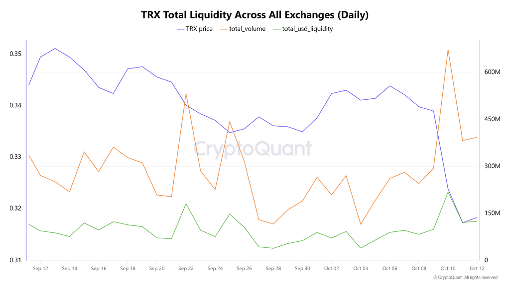 قدرت trx در 10 اکتبر؛ نقدینگی و فعالیت شبکه با وجود ریزش بازار 0.31 دلار را حفظ کرد 📈