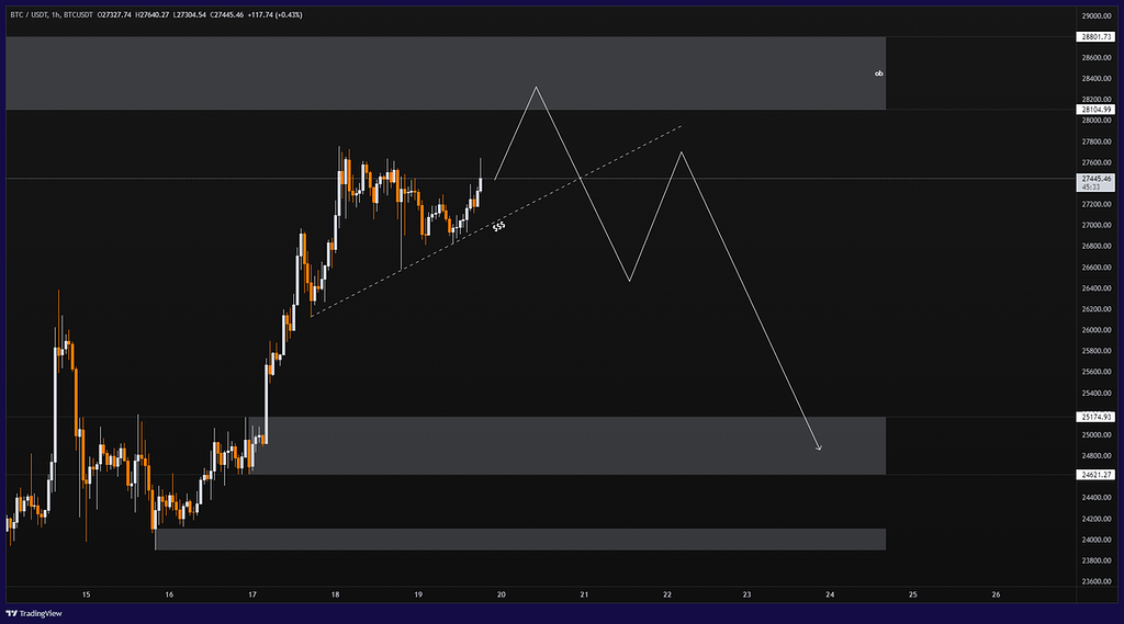 تحلیل کوتاه مدت بیت کوین