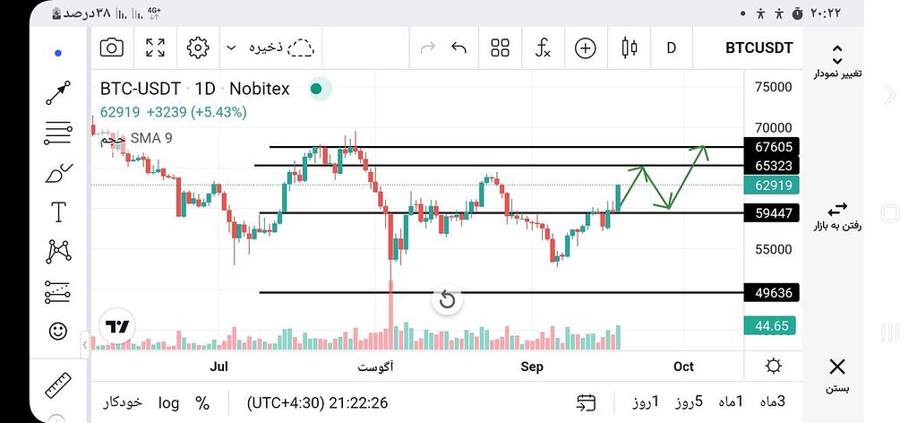 بیت در روند صعودی کوتاه مدت هست و یک سقوط تا ۵۸۰۰۰ داره بعد از اون تا ۶۸۰۰۰ میره