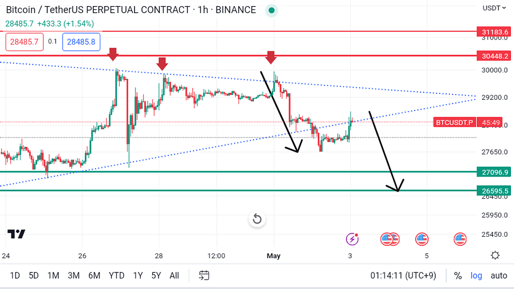 پولبک btc به ترند شکسته شده