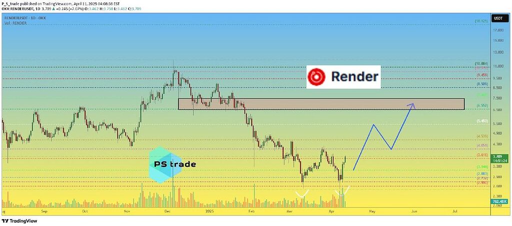 ارز Render تحلیل بلندمدت 1W