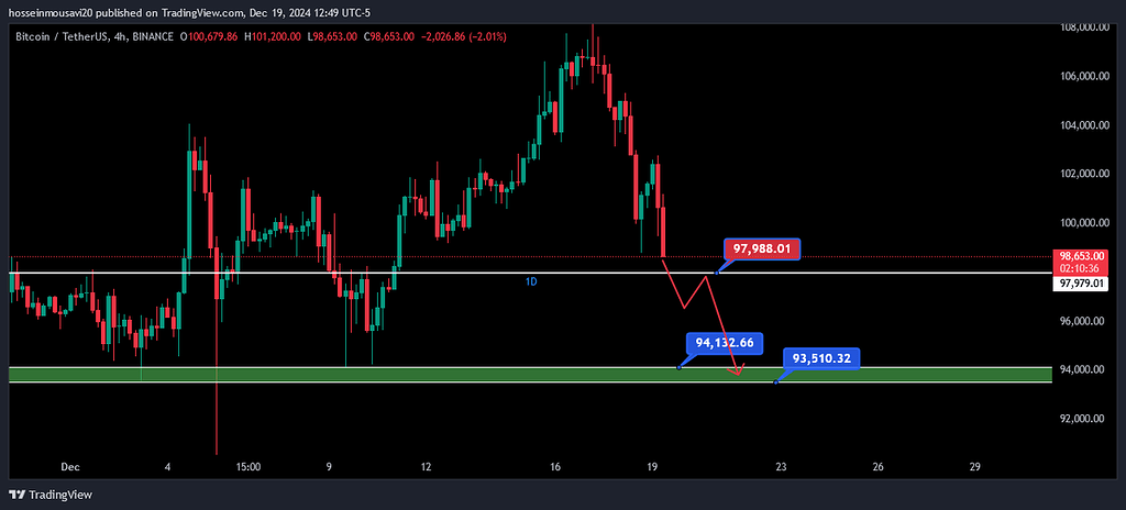 تحلیل بیت کوین 29 اذر 1403