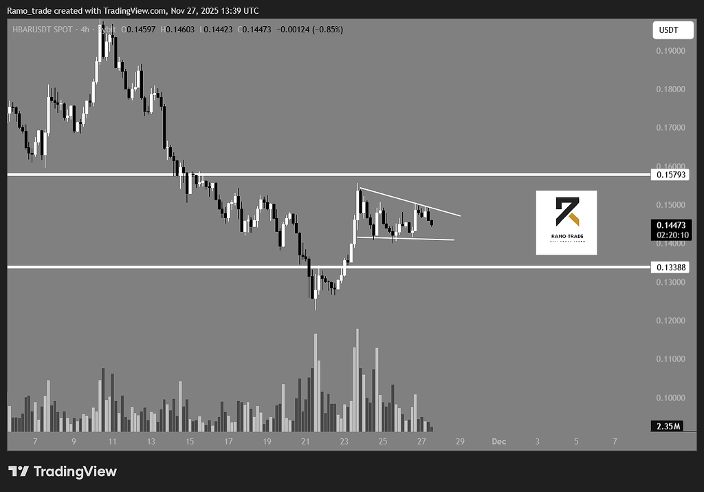 تحلیل ارز هدرا در تایم فریم ۴ساعت