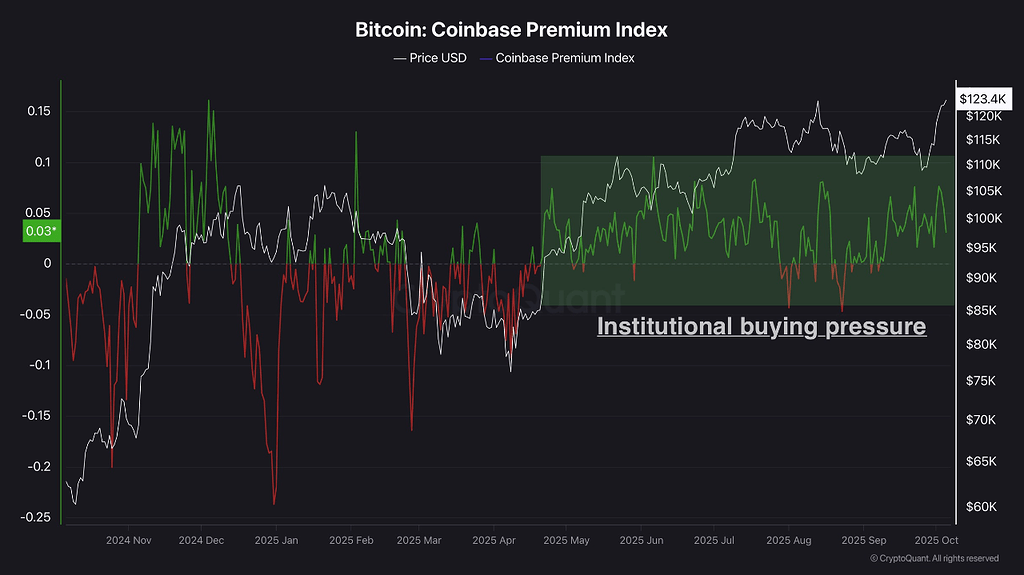 نهنگ‌ها و موسسات همچنان مشغول خریدند! 🐋