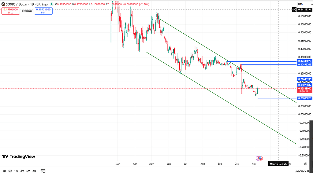 تحلیل تکنیکال و پیش‌بینی قیمت آوالانچ (avax) در نوامبر ۲۰۲۵ 📊