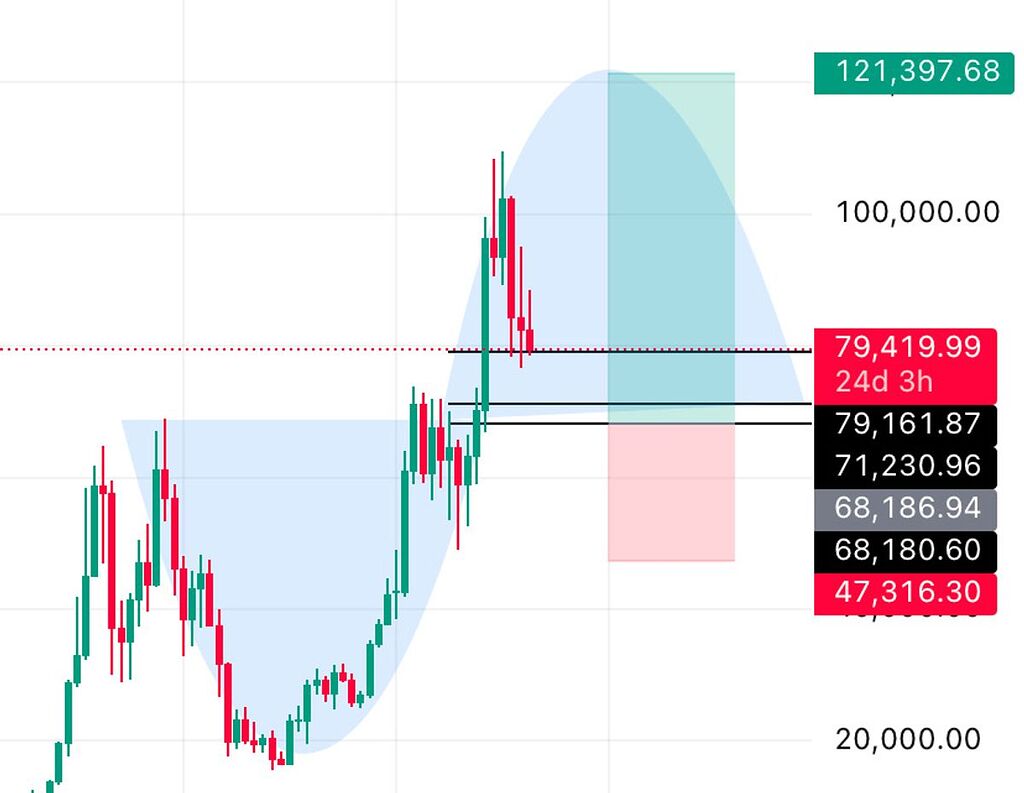 بیت کوین در مسیر ۱۲۰ هزار دلاری