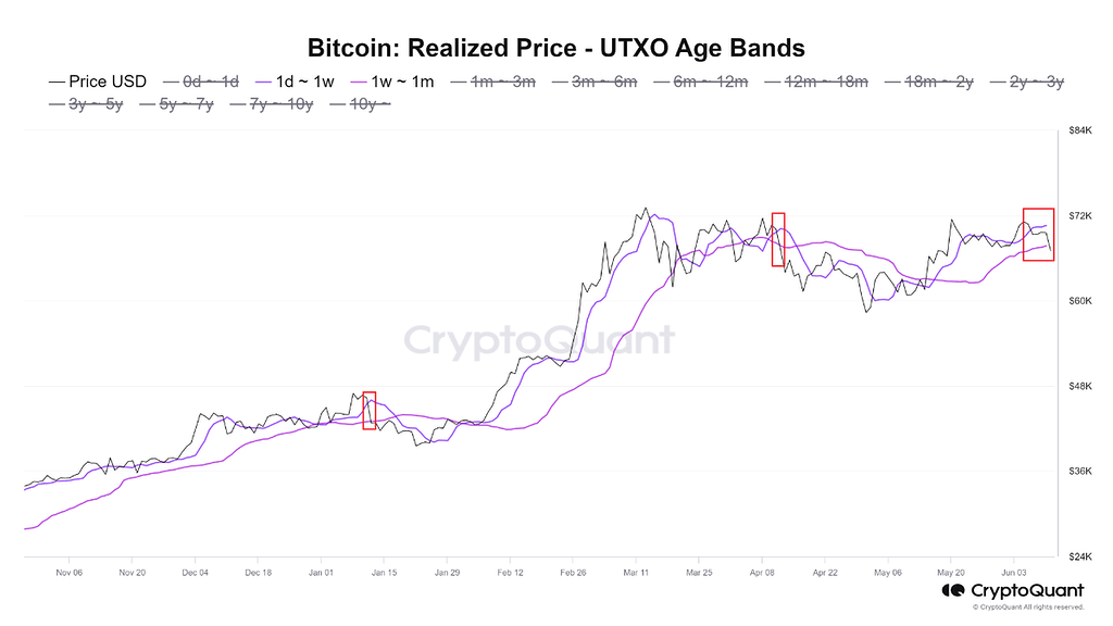 🔥 روز قبل از جلسه fomc و نوارهای سنی utxo 📈