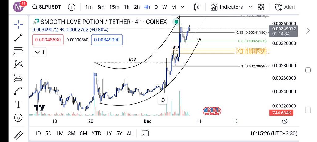 تحلیل ارز slp درتایم ۴ساعته