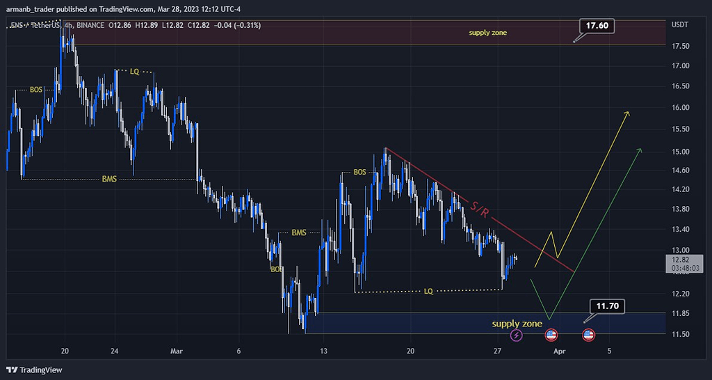 تحلیل کوتاه مدت ارز ens