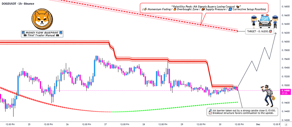 دوج کوین - شکست کیجون و فرصت سوئینگ 🚀