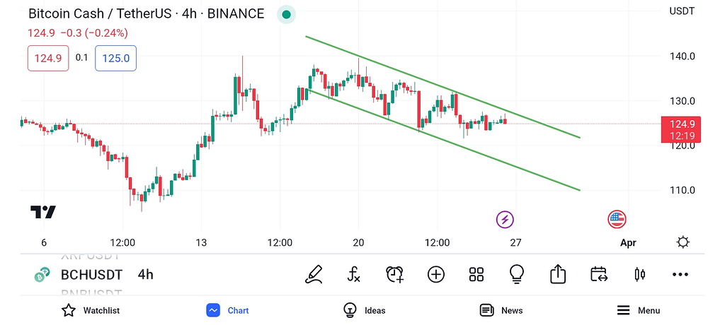 روند فعلی bchusdt(قیمت به کدام سمت می رود؟)🧐