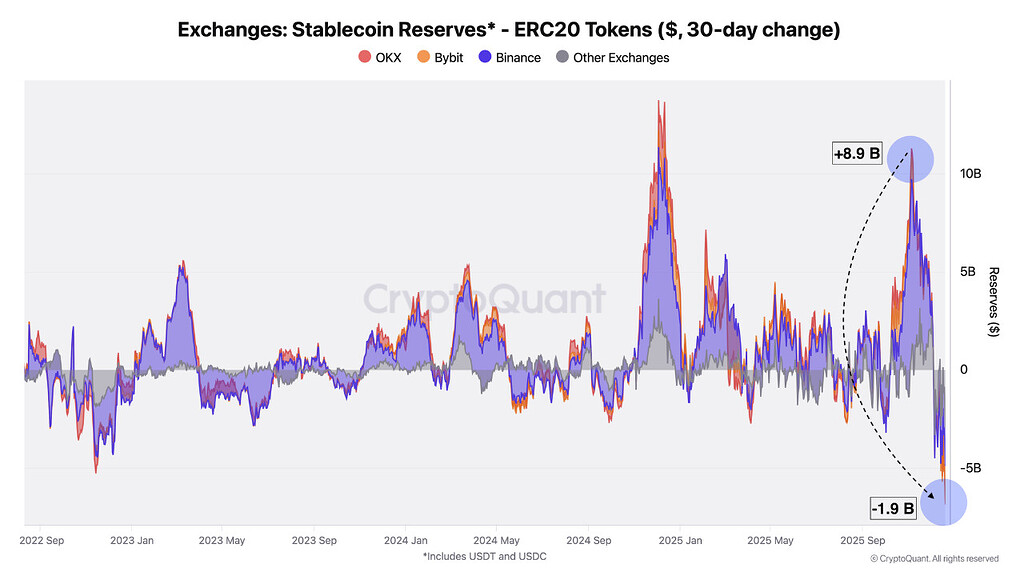 بزرگ‌ترین خروج استیبل‌کوین‌ها از صرافی‌ها در این سیکل 📉