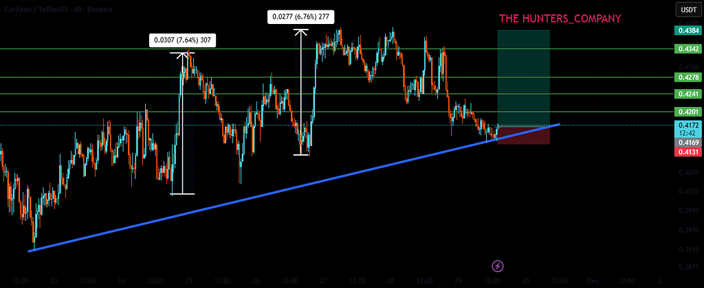 تحلیل کاردانو: انتظار رشد از ناحیه حمایت 📈